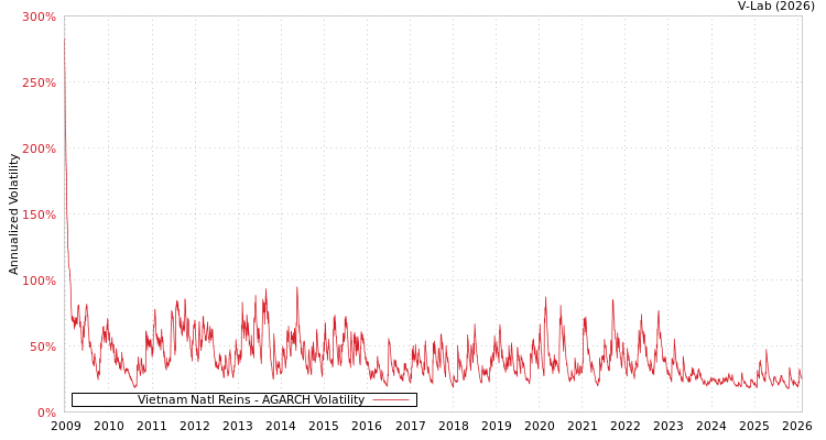graph of Vietnam Natl Reins AGARCH
