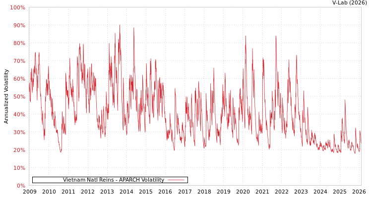 graph of Vietnam Natl Reins APARCH