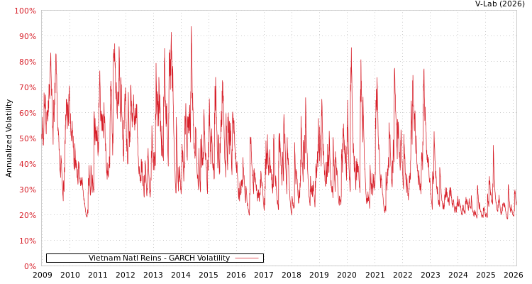 graph of Vietnam Natl Reins GARCH