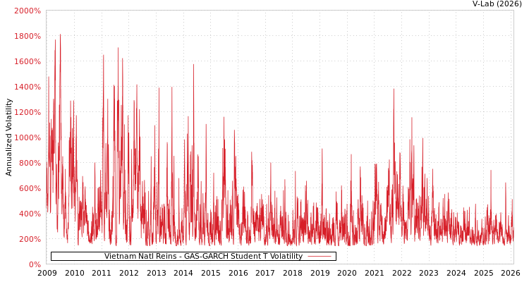 graph of Vietnam Natl Reins GAS-GARCH-T