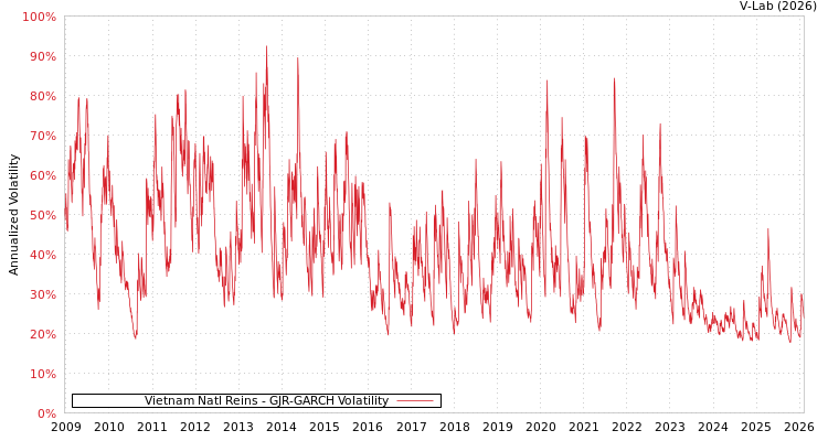 graph of Vietnam Natl Reins GJR-GARCH