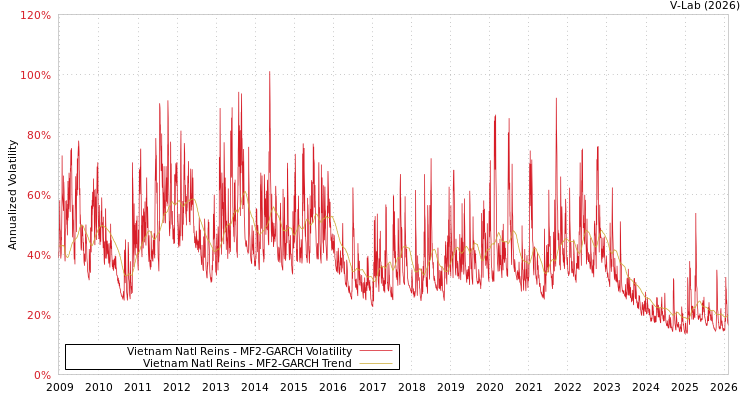 graph of Vietnam Natl Reins MF2-GARCH
