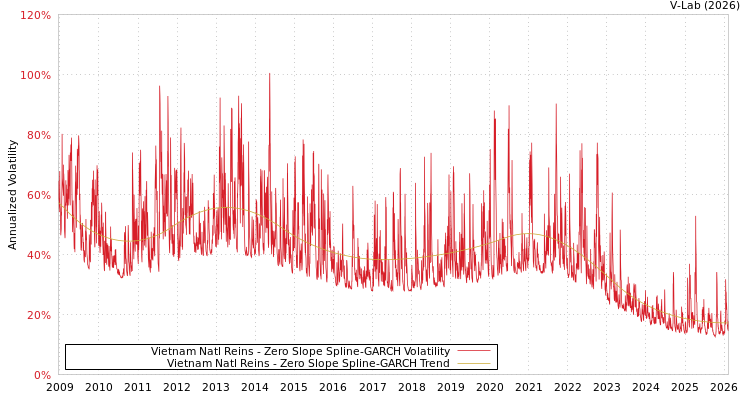 graph of Vietnam Natl Reins S0GARCH