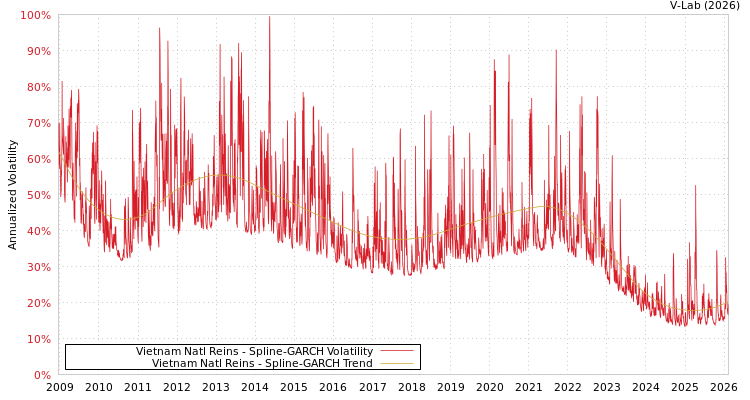 graph of Vietnam Natl Reins SGARCH