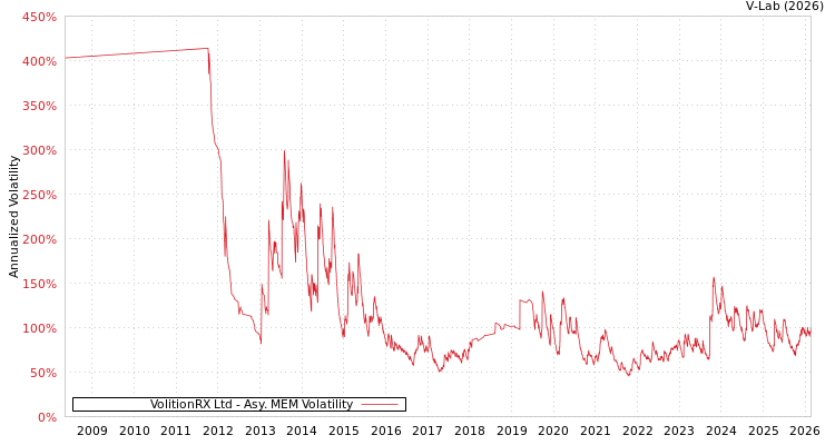 graph of VolitionRX Ltd AMEM