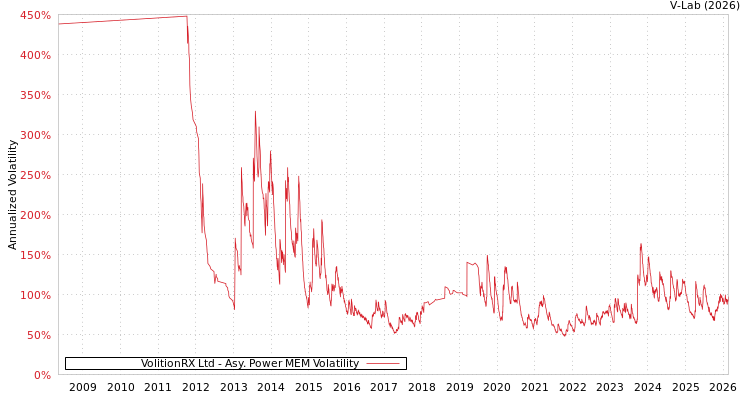 graph of VolitionRX Ltd APMEM