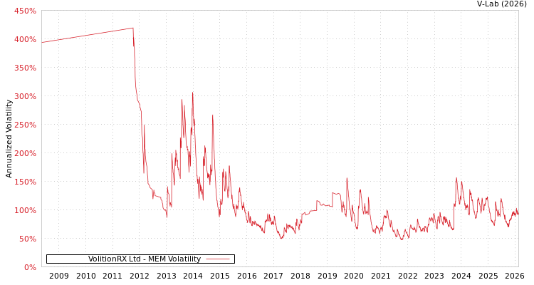 graph of VolitionRX Ltd MEM