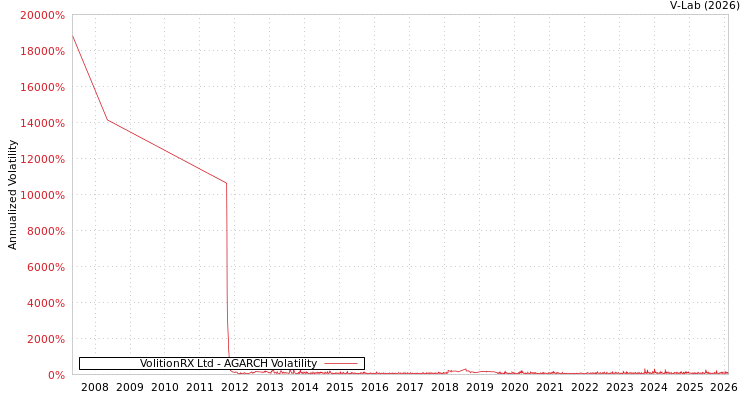 graph of VolitionRX Ltd AGARCH