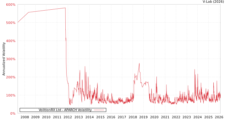 graph of VolitionRX Ltd APARCH