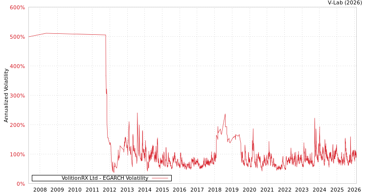 graph of VolitionRX Ltd EGARCH
