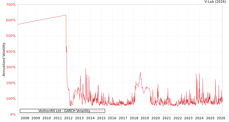 graph of VolitionRX Ltd GARCH