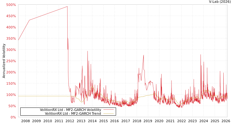 graph of VolitionRX Ltd MF2-GARCH