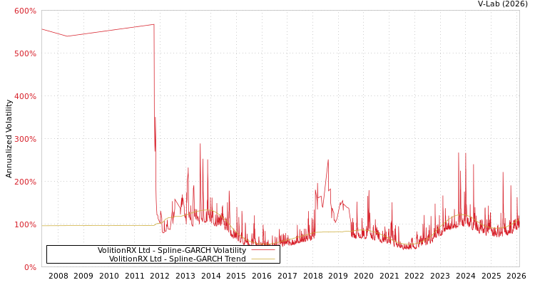 graph of VolitionRX Ltd SGARCH