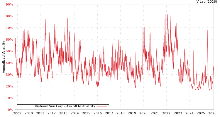 graph of Vietnam Sun Corp AMEM