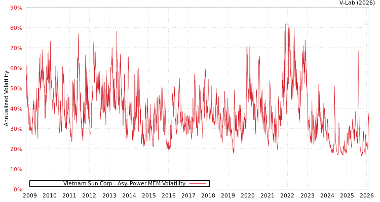 graph of Vietnam Sun Corp APMEM