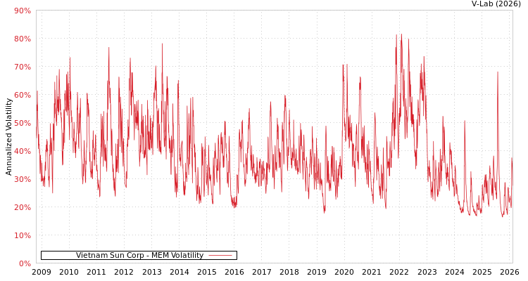 graph of Vietnam Sun Corp MEM