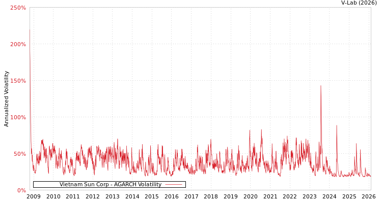 graph of Vietnam Sun Corp AGARCH