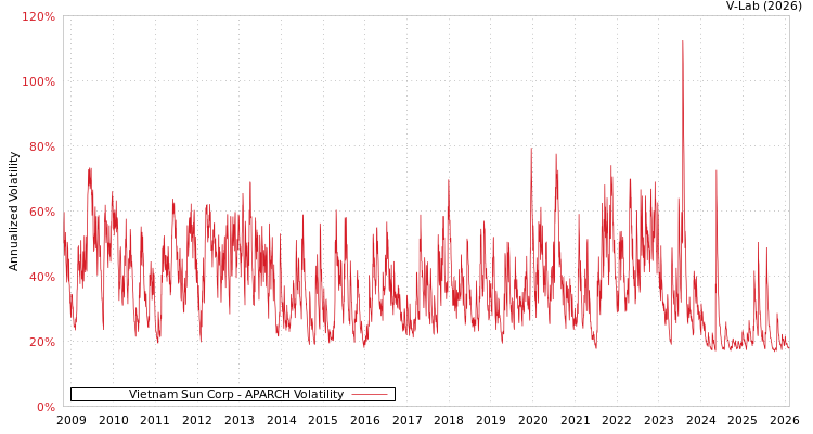 graph of Vietnam Sun Corp APARCH