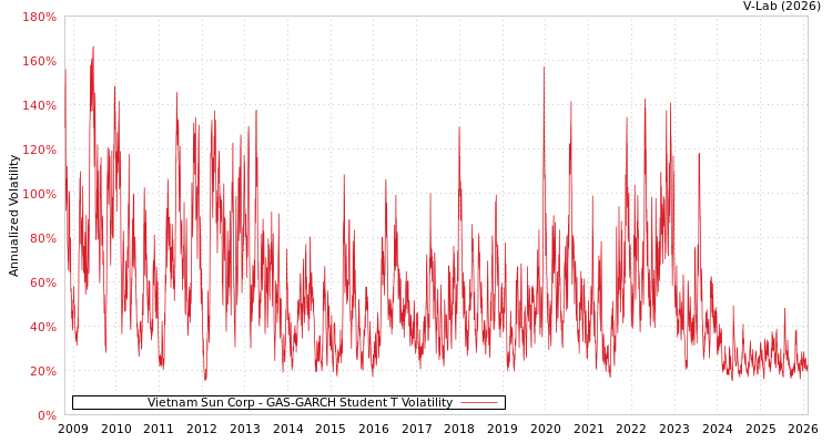 graph of Vietnam Sun Corp GAS-GARCH-T