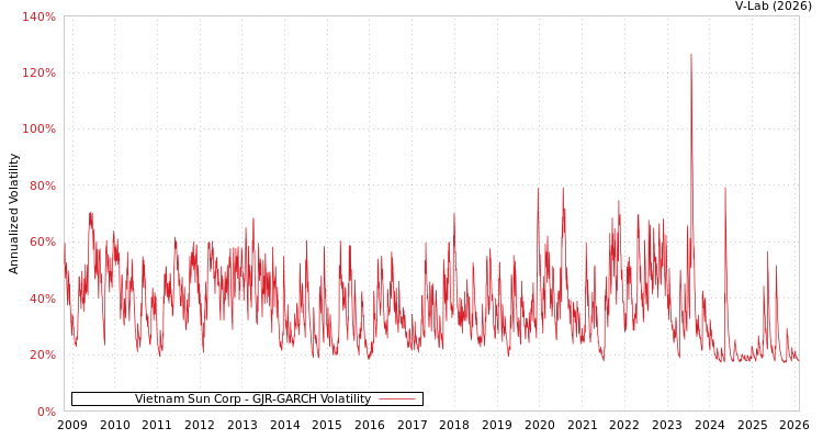 graph of Vietnam Sun Corp GJR-GARCH