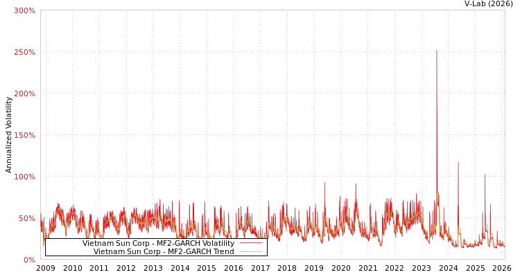 graph of Vietnam Sun Corp MF2-GARCH