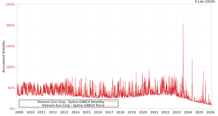 graph of Vietnam Sun Corp SGARCH