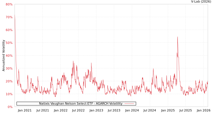 graph of Natixis Vaughan Nelson Select ETF AGARCH