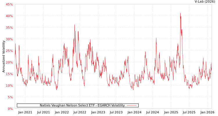 graph of Natixis Vaughan Nelson Select ETF EGARCH