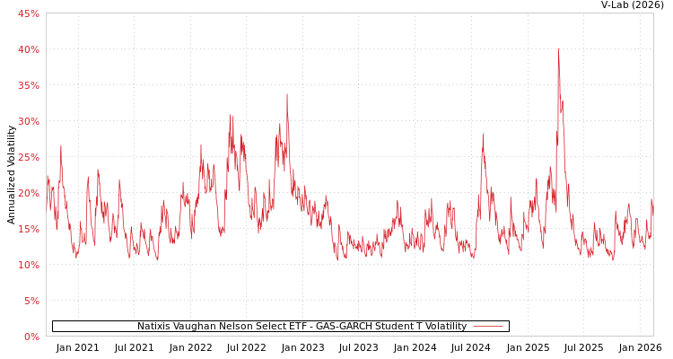 graph of Natixis Vaughan Nelson Select ETF GAS-GARCH-T