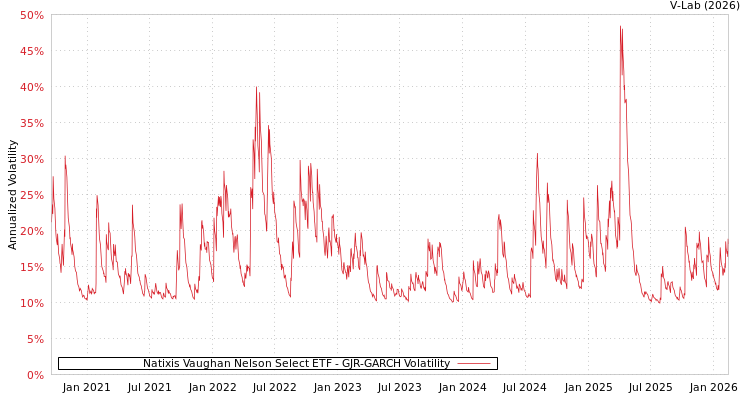 graph of Natixis Vaughan Nelson Select ETF GJR-GARCH