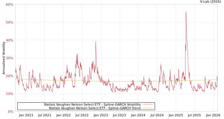 graph of Natixis Vaughan Nelson Select ETF SGARCH