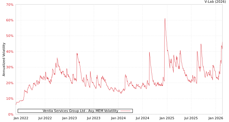 graph of Ventia Services Group Ltd AMEM