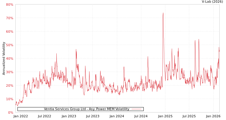 graph of Ventia Services Group Ltd APMEM