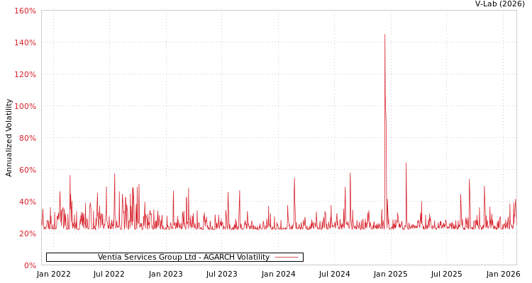 graph of Ventia Services Group Ltd AGARCH