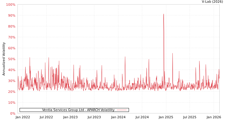 graph of Ventia Services Group Ltd APARCH