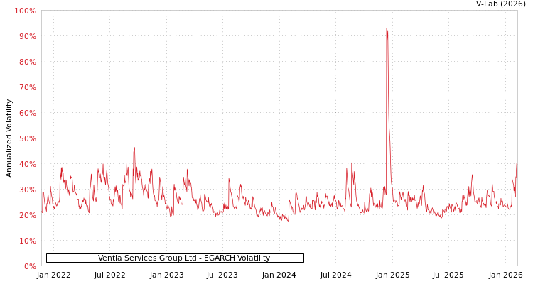 graph of Ventia Services Group Ltd EGARCH