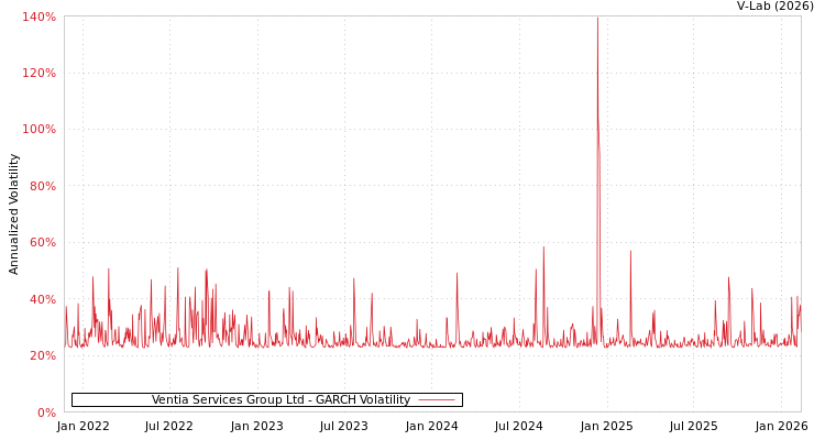 graph of Ventia Services Group Ltd GARCH