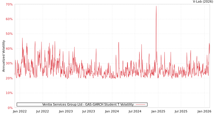 graph of Ventia Services Group Ltd GAS-GARCH-T