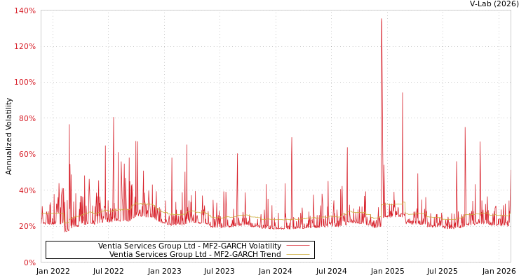graph of Ventia Services Group Ltd MF2-GARCH