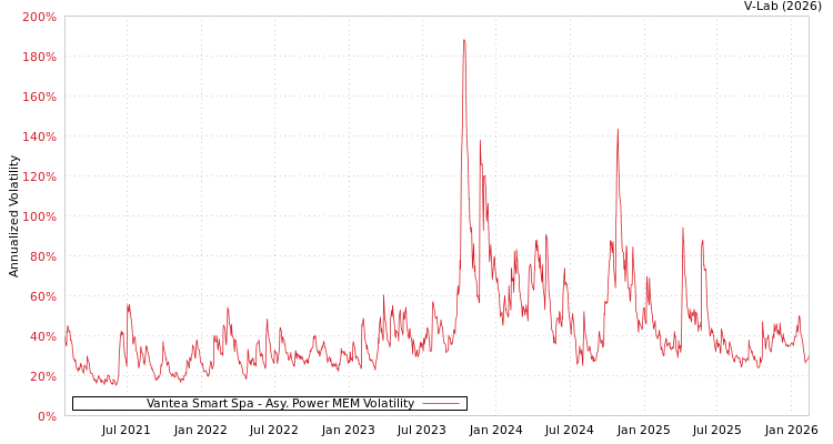 graph of Vantea Smart Spa APMEM