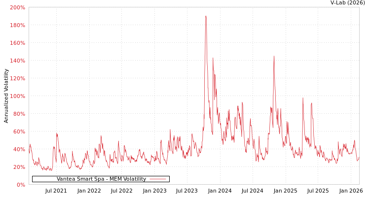 graph of Vantea Smart Spa MEM