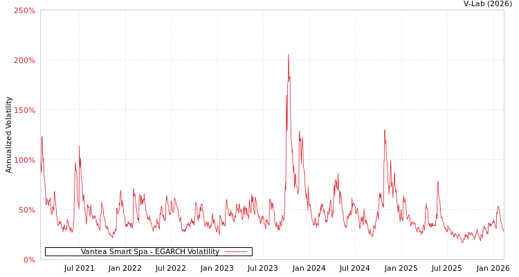 graph of Vantea Smart Spa EGARCH