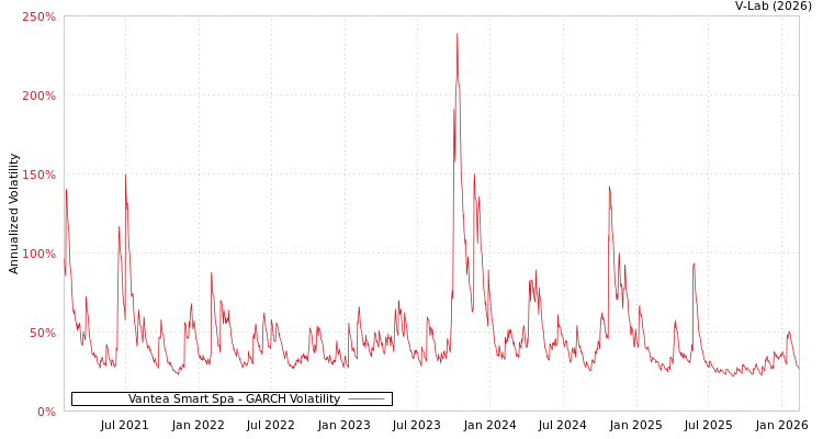graph of Vantea Smart Spa GARCH