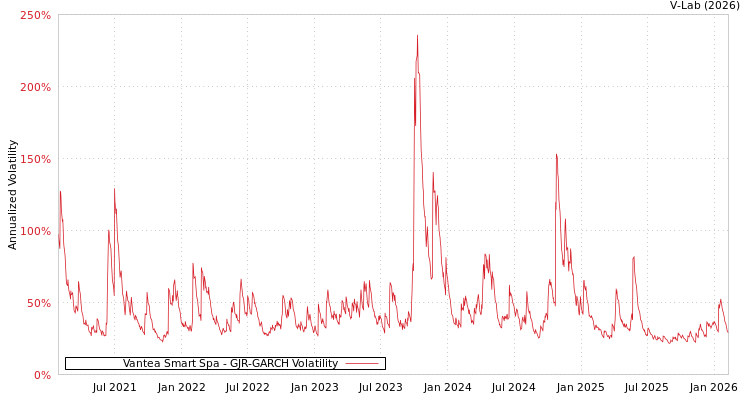 graph of Vantea Smart Spa GJR-GARCH