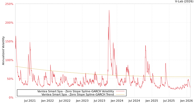 graph of Vantea Smart Spa S0GARCH