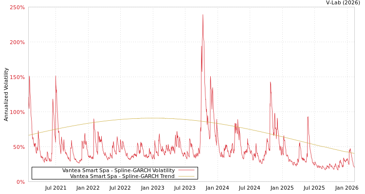 graph of Vantea Smart Spa SGARCH