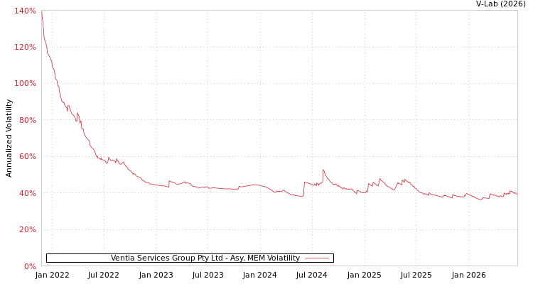 graph of Ventia Services Group Pty Ltd AMEM