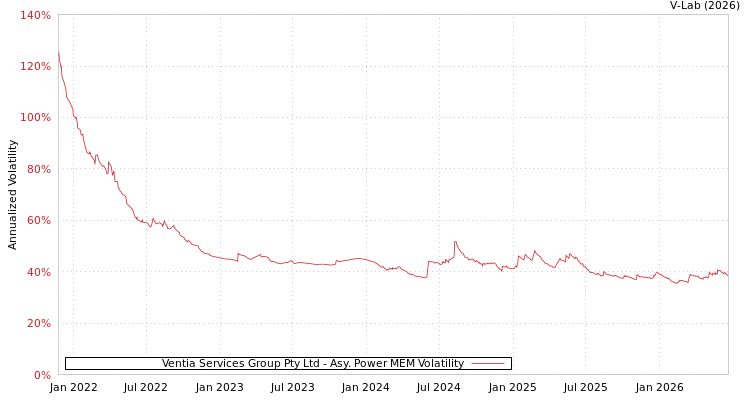 graph of Ventia Services Group Pty Ltd APMEM