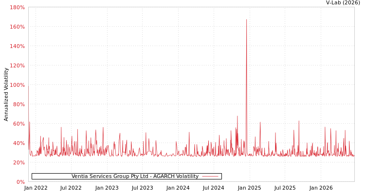 graph of Ventia Services Group Pty Ltd AGARCH