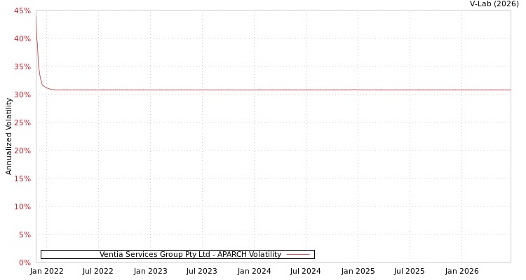 graph of Ventia Services Group Pty Ltd APARCH